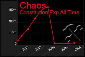 Total Graph of Chaos