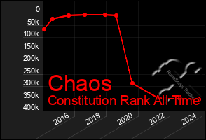 Total Graph of Chaos