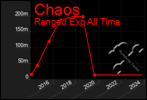 Total Graph of Chaos