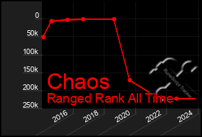 Total Graph of Chaos