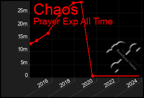 Total Graph of Chaos