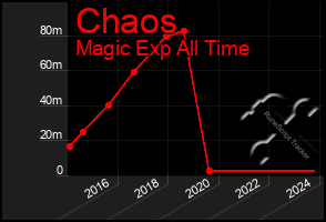 Total Graph of Chaos