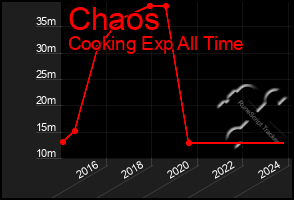 Total Graph of Chaos