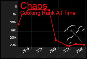 Total Graph of Chaos