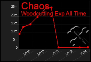 Total Graph of Chaos