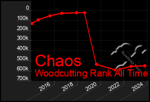 Total Graph of Chaos