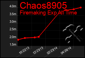 Total Graph of Chaos8905