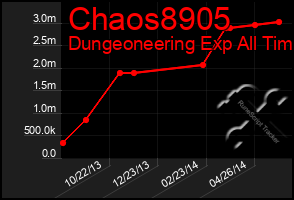 Total Graph of Chaos8905