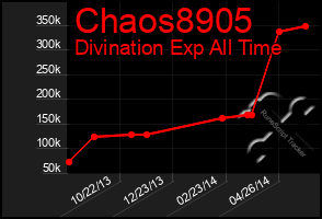 Total Graph of Chaos8905