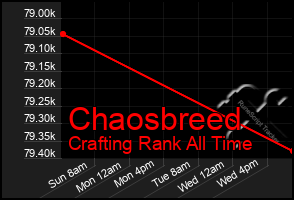 Total Graph of Chaosbreed