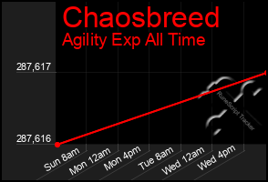 Total Graph of Chaosbreed