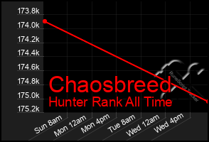 Total Graph of Chaosbreed