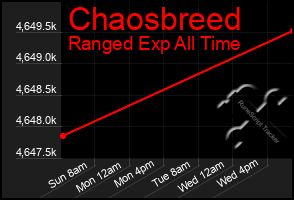 Total Graph of Chaosbreed