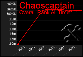 Total Graph of Chaoscaptain