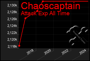 Total Graph of Chaoscaptain