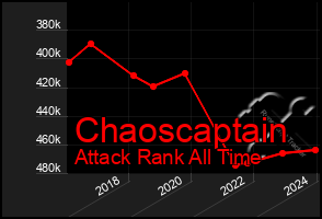 Total Graph of Chaoscaptain