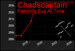 Total Graph of Chaoscaptain