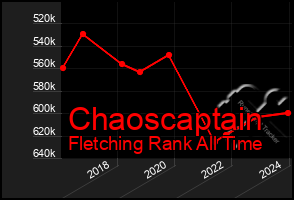 Total Graph of Chaoscaptain