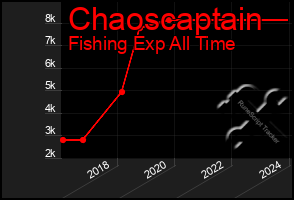 Total Graph of Chaoscaptain