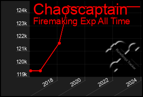 Total Graph of Chaoscaptain