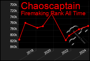 Total Graph of Chaoscaptain