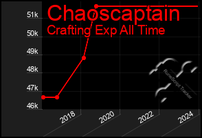 Total Graph of Chaoscaptain