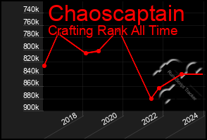 Total Graph of Chaoscaptain