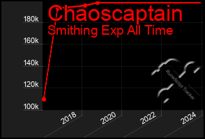 Total Graph of Chaoscaptain