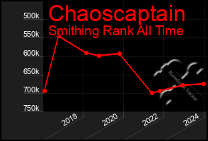 Total Graph of Chaoscaptain