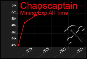 Total Graph of Chaoscaptain