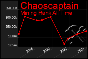 Total Graph of Chaoscaptain