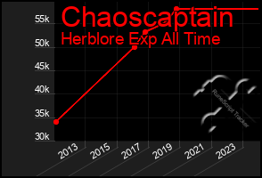 Total Graph of Chaoscaptain