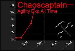 Total Graph of Chaoscaptain