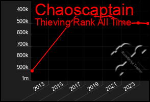 Total Graph of Chaoscaptain