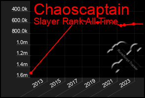 Total Graph of Chaoscaptain