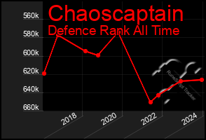 Total Graph of Chaoscaptain