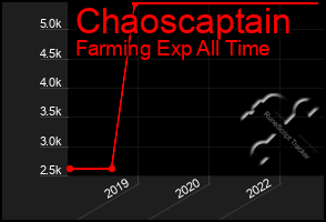 Total Graph of Chaoscaptain