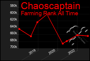 Total Graph of Chaoscaptain