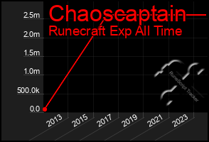 Total Graph of Chaoscaptain