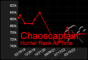 Total Graph of Chaoscaptain