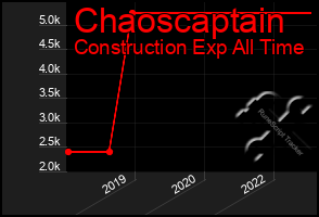 Total Graph of Chaoscaptain