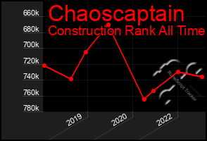 Total Graph of Chaoscaptain