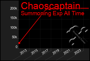 Total Graph of Chaoscaptain