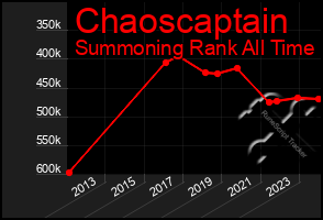 Total Graph of Chaoscaptain