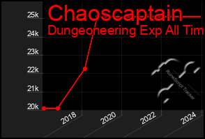 Total Graph of Chaoscaptain