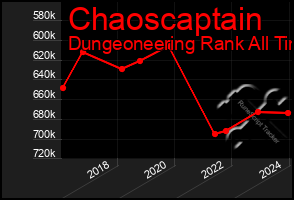 Total Graph of Chaoscaptain