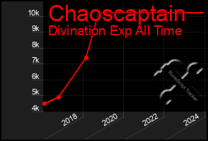 Total Graph of Chaoscaptain