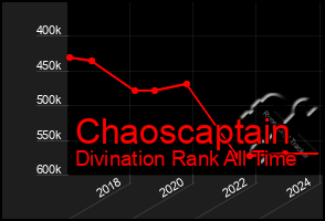 Total Graph of Chaoscaptain