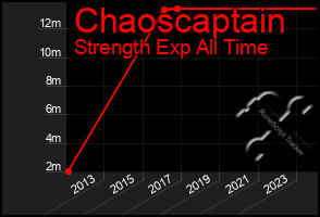 Total Graph of Chaoscaptain