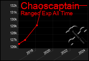 Total Graph of Chaoscaptain